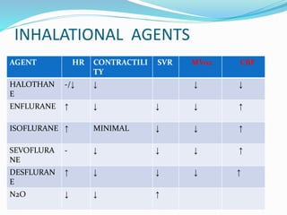 INHALATIONAL AGENTS
AGENT HR CONTRACTILI
TY
SVR MVo2 CBF
HALOTHAN
E
-/↓ ↓ ↓ ↓
ENFLURANE ↑ ↓ ↓ ↓ ↑
ISOFLURANE ↑ MINIMAL ↓ ↓ ↑
SEVOFLURA
NE
- ↓ ↓ ↓ ↑
DESFLURAN
E
↑ ↓ ↓ ↓ ↑
N2O ↓ ↓ ↑
 