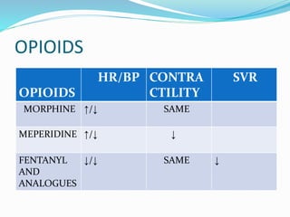 OPIOIDS
OPIOIDS
HR/BP CONTRA
CTILITY
SVR
MORPHINE ↑/↓ SAME
MEPERIDINE ↑/↓ ↓
FENTANYL
AND
ANALOGUES
↓/↓ SAME ↓
 