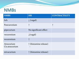 NMBs
NMBS HR CONTRACTILITY
Sch ↓ (vagal)
Pancuronium ↑ ↑
pipecurium No significant effect
vecuronium ↓(vagal)
rocuronium ↑
Atracurium
Cis atracurium
↑ (histamine release)
-
mivacurium ↑ (histamine release)
 
