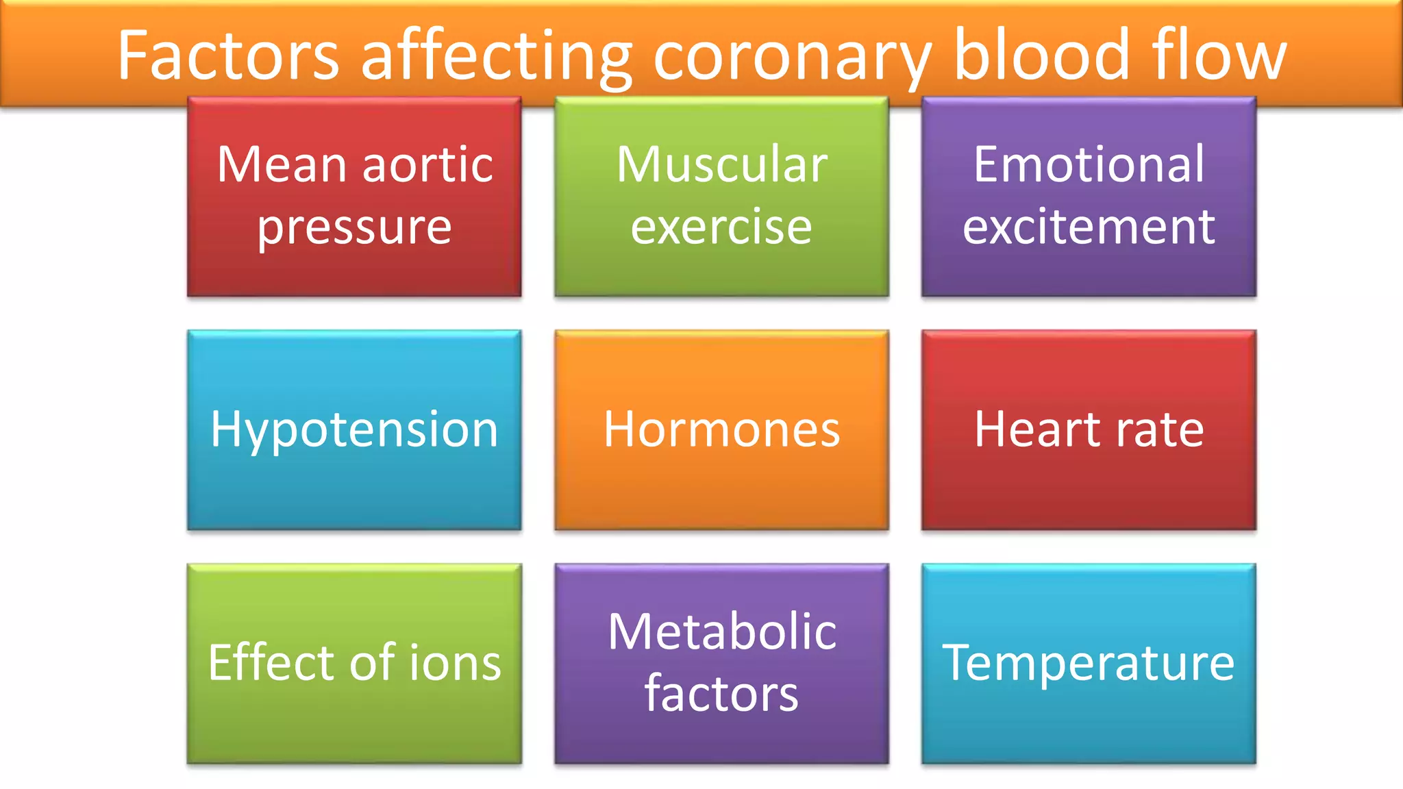 Factors affecting coronary blood flow
Mean aortic
pressure
Muscular
exercise
Emotional
excitement
Hypotension Hormones Heart rate
Effect of ions
Metabolic
factors
Temperature
 
