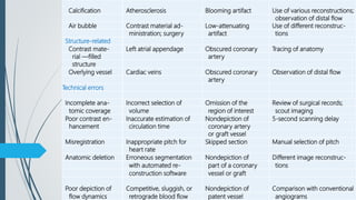 Calcification Atherosclerosis Blooming artifact Use of various reconstructions;
observation of distal flow
Air bubble Contrast material ad- Low-attenuating Use of different reconstruc-
ministration; surgery artifact tions
Structure-related
Contrast mate- Left atrial appendage Obscured coronary Tracing of anatomy
rial —filled artery
structure
Overlying vessel Cardiac veins Obscured coronary Observation of distal flow
artery
Technical errors
Incomplete ana- Incorrect selection of Omission of the Review of surgical records;
tomic coverage volume region of interest scout imaging
Poor contrast en- Inaccurate estimation of Nondepiction of 5-second scanning delay
hancement circulation time coronary artery
or graft vessel
Misregistration Inappropriate pitch for Skipped section Manual selection of pitch
heart rate
Anatomic deletion Erroneous segmentation Nondepiction of Different image reconstruc-
with automated re- part of a coronary tions
construction software vessel or graft
Poor depiction of Competitive, sluggish, or Nondepiction of Comparison with conventional
flow dynamics retrograde blood flow patent vessel angiograms
 