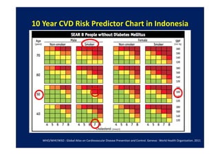 Who Risk Chart Global Burden of Coronary Heart Disease | PDF