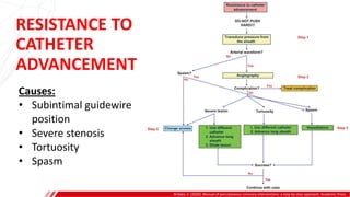 Brilakis, E. (2020). Manual of percutaneous coronary interventions: a step-by-step approach. Academic Press.
Causes:
• Subintimal guidewire
position
• Severe stenosis
• Tortuosity
• Spasm
RESISTANCE TO
CATHETER
ADVANCEMENT
 