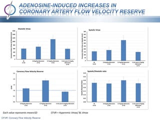 0
50
100
150
200
250
300
350
400
450
500
BL
(n=6)
0.4mg/kg Adenosine
(n=6)
0.7mg/kg Adenosine
(n=5)
5-min post 0.7mg/kg
Adenosine
(n=4)
Coronary
Artery
Vmax
at
Systole
(m/s)
Systolic Vmax
0.00
0.05
0.10
0.15
0.20
0.25
0.30
0.35
0.40
BL
(n=6)
0.4mg/kg Adenosine
(n=6)
0.7mg/kg Adenosine
(n=6)
5-min post 0.7mg/kg
Adenosine
(n=4)
Systolic/Diastolic
Ratio
Systolic/Diastolic ratio
0
200
400
600
800
1000
1200
1400
1600
BL
(n=6)
0.4mg/kg Adenosine
(n=6)
0.7mg/kg Adenosine
(n=6)
5-min post 0.7mg/kg
Adenosine
(n=4)
Coronary
Artery
Vmax
at
Diastole
(m/s)
Diastolic Vmax
CFVR: Coronary Flow Velocity Reserve
Each value represents mean±SD CFVR = Hyperemic Vmax/ BL Vmax
0.0
0.5
1.0
1.5
2.0
2.5
0.4mg/kg Adenosine
(n=6)
0.7mg/kg Adenosine
(n=6)
5-min post 0.7mg/kg Adenosine
(n=4)
CFVR
Coronary Flow Velocity Reserve
 