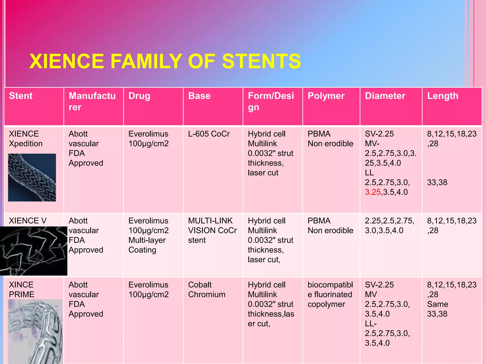 XIENCE FAMILY OF STENTS
Stent

Manufactu
rer

Drug

Base

Form/Desi
gn

Polymer

Diameter

Length

XIENCE
Xpedition

Abott
vascular
FDA
Approved

Everolimus
100μg/cm2

L-605 CoCr

Hybrid cell
Multilink
0.0032" strut
thickness,
laser cut

PBMA
Non erodible

SV-2.25
MV2.5,2.75,3.0,3.
25,3.5,4.0
LL
2.5,2.75,3.0,
3.25,3.5,4.0

8,12,15,18,23
,28

33,38

XIENCE V

Abott
vascular
FDA
Approved

Everolimus
100μg/cm2
Multi-layer
Coating

MULTI-LINK
VISION CoCr
stent

Hybrid cell
Multilink
0.0032" strut
thickness,
laser cut,

PBMA
Non erodible

2.25,2.5,2.75,
3.0,3.5,4.0

8,12,15,18,23
,28

XINCE
PRIME

Abott
vascular
FDA
Approved

Everolimus
100μg/cm2

Cobalt
Chromium

Hybrid cell
Multilink
0.0032" strut
thickness,las
er cut,

biocompatibl
e fluorinated
copolymer

SV-2.25
MV
2.5,2.75,3.0,
3.5,4.0
LL2.5,2.75,3.0,
3.5,4.0

8,12,15,18,23
,28
Same
33,38

 