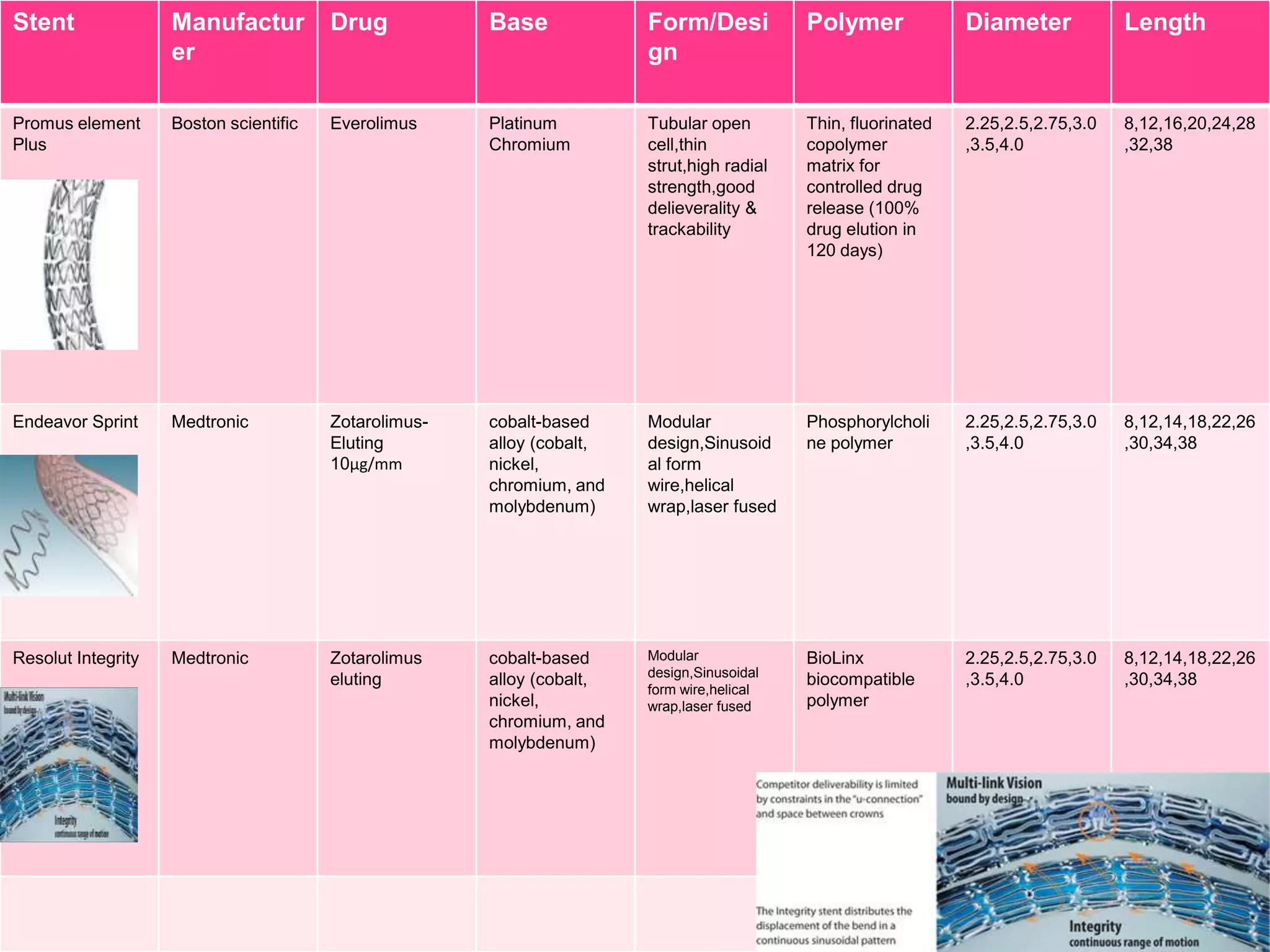 Stent

Manufactur
er

Drug

Base

Form/Desi
gn

Polymer

Diameter

Length

Promus element
Plus

Boston scientific

Everolimus

Platinum
Chromium

Tubular open
cell,thin
strut,high radial
strength,good
delieverality &
trackability

Thin, fluorinated
copolymer
matrix for
controlled drug
release (100%
drug elution in
120 days)

2.25,2.5,2.75,3.0
,3.5,4.0

8,12,16,20,24,28
,32,38

Endeavor Sprint

Medtronic

ZotarolimusEluting
10μg/mm

cobalt-based
alloy (cobalt,
nickel,
chromium, and
molybdenum)

Modular
design,Sinusoid
al form
wire,helical
wrap,laser fused

Phosphorylcholi
ne polymer

2.25,2.5,2.75,3.0
,3.5,4.0

8,12,14,18,22,26
,30,34,38

Resolut Integrity

Medtronic

Zotarolimus
eluting

cobalt-based
alloy (cobalt,
nickel,
chromium, and
molybdenum)

Modular
design,Sinusoidal
form wire,helical
wrap,laser fused

BioLinx
biocompatible
polymer

2.25,2.5,2.75,3.0
,3.5,4.0

8,12,14,18,22,26
,30,34,38

 