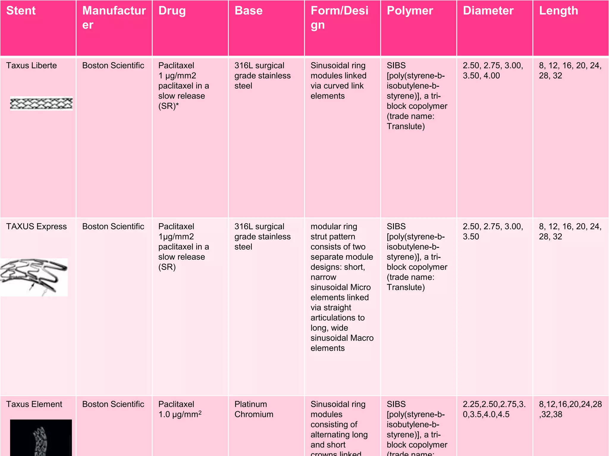 Stent

Manufactur
er

Drug

Base

Form/Desi
gn

Polymer

Diameter

Length

Taxus Liberte

Boston Scientific

Paclitaxel
1 μg/mm2
paclitaxel in a
slow release
(SR)*

316L surgical
grade stainless
steel

Sinusoidal ring
modules linked
via curved link
elements

SIBS
[poly(styrene-bisobutylene-bstyrene)], a triblock copolymer
(trade name:
Translute)

2.50, 2.75, 3.00,
3.50, 4.00

8, 12, 16, 20, 24,
28, 32

TAXUS Express

Boston Scientific

Paclitaxel
1μg/mm2
paclitaxel in a
slow release
(SR)

316L surgical
grade stainless
steel

modular ring
strut pattern
consists of two
separate module
designs: short,
narrow
sinusoidal Micro
elements linked
via straight
articulations to
long, wide
sinusoidal Macro
elements

SIBS
[poly(styrene-bisobutylene-bstyrene)], a triblock copolymer
(trade name:
Translute)

2.50, 2.75, 3.00,
3.50

8, 12, 16, 20, 24,
28, 32

Taxus Element

Boston Scientific

Paclitaxel
1.0 μg/mm2

Platinum
Chromium

Sinusoidal ring
modules
consisting of
alternating long
and short

SIBS
[poly(styrene-bisobutylene-bstyrene)], a triblock copolymer

2.25,2.50,2.75,3.
0,3.5,4.0,4.5

8,12,16,20,24,28
,32,38

 