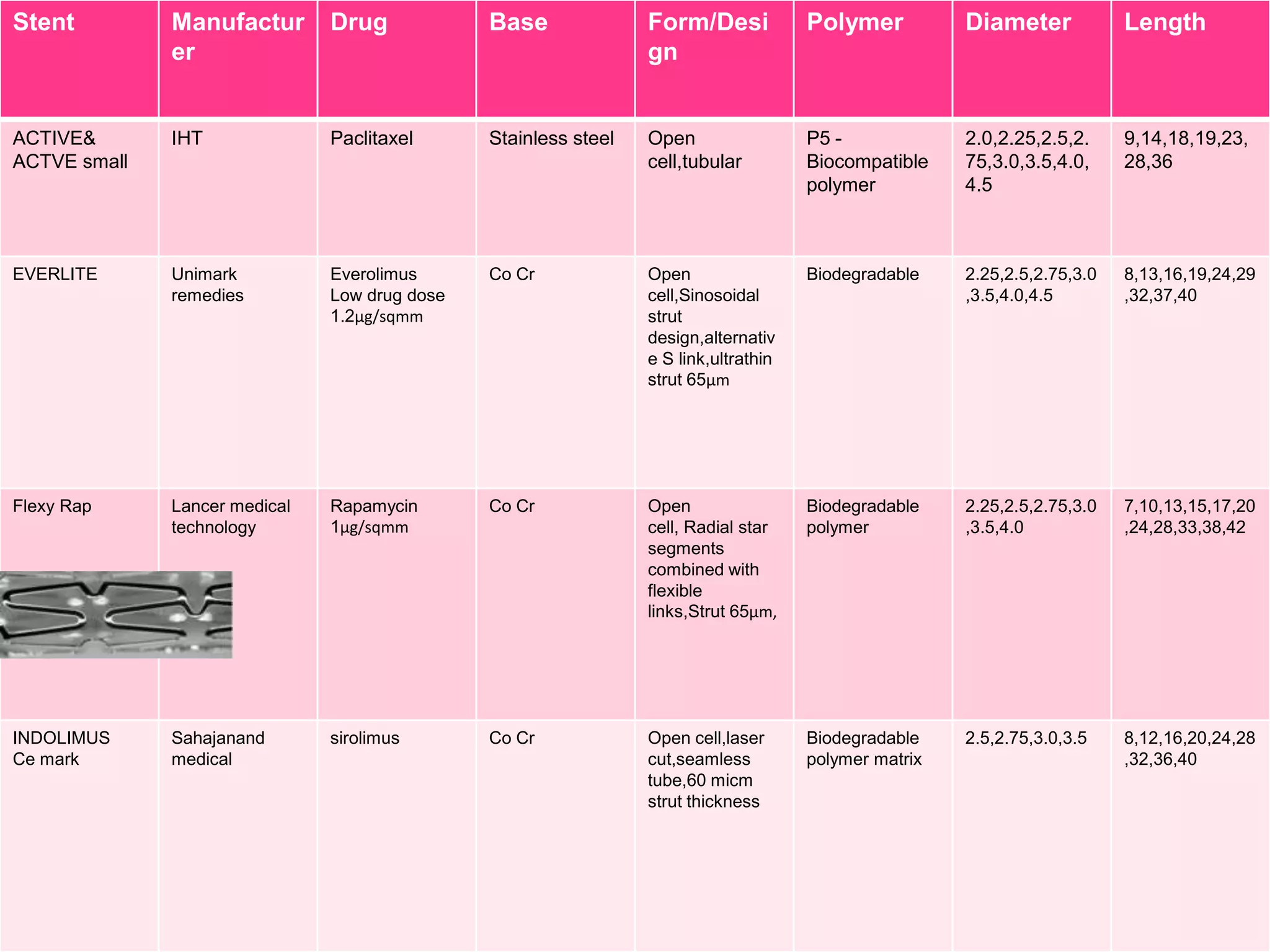 Stent

Manufactur
er

Drug

Base

Form/Desi
gn

Polymer

Diameter

Length

ACTIVE&
ACTVE small

IHT

Paclitaxel

Stainless steel

Open
cell,tubular

P5 Biocompatible
polymer

2.0,2.25,2.5,2.
75,3.0,3.5,4.0,
4.5

9,14,18,19,23,
28,36

EVERLITE

Unimark
remedies

Everolimus
Low drug dose
1.2μg/sqmm

Co Cr

Open
cell,Sinosoidal
strut
design,alternativ
e S link,ultrathin
strut 65μm

Biodegradable

2.25,2.5,2.75,3.0
,3.5,4.0,4.5

8,13,16,19,24,29
,32,37,40

Flexy Rap

Lancer medical
technology

Rapamycin
1μg/sqmm

Co Cr

Open
cell, Radial star
segments
combined with
flexible
links,Strut 65μm,

Biodegradable
polymer

2.25,2.5,2.75,3.0
,3.5,4.0

7,10,13,15,17,20
,24,28,33,38,42

INDOLIMUS
Ce mark

Sahajanand
medical

sirolimus

Co Cr

Open cell,laser
cut,seamless
tube,60 micm
strut thickness

Biodegradable
polymer matrix

2.5,2.75,3.0,3.5

8,12,16,20,24,28
,32,36,40

 