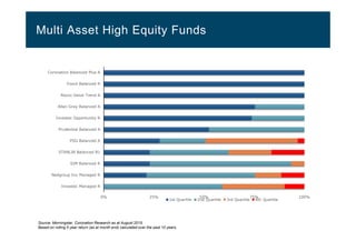 Multi Asset High Equity Funds
Source: Morningstar, Coronation Research as at August 2015.
Based on rolling 5 year return (as at month end) calculated over the past 10 years.
0% 25% 50% 75% 100%
Coronation Balanced Plus A
Foord Balanced R
Rezco Value Trend A
Allan Gray Balanced A
Investec Opportunity R
Prudential Balanced A
PSG Balanced A
STANLIB Balanced B1
SIM Balanced R
Nedgroup Inv Managed R
Investec Managed R
1st Quartile 2nd Quartile 3rd Quartile 4th Quartile
 