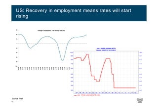 12
US: Recovery in employment means rates will start
rising
Source: I-net
 
