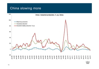 13
China slowing more
 