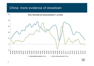 14
China: more evidence of slowdown
 