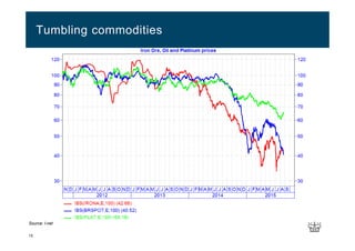 15
Tumbling commodities
Source: I-net
 