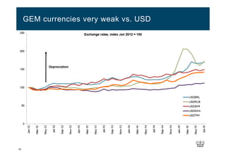16
GEM currencies very weak vs. USD
 