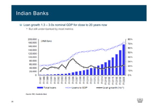 Loan growth 1.3 – 3.0x nominal GDP for close to 20 years now
• But still under-banked by most metrics
Indian Banks
25
 