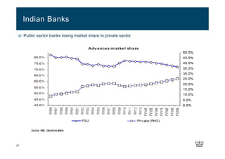 27
Public sector banks losing market share to private sector
Indian Banks
 