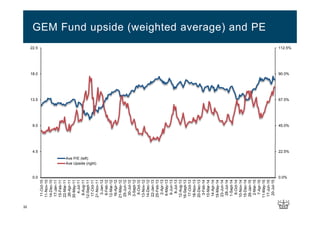 32
GEM Fund upside (weighted average) and PE
0.0%
22.5%
45.0%
67.5%
90.0%
112.5%
0.0
4.5
9.0
13.5
18.0
22.5
11-Oct-10
11-Nov-10
14-Dec-10
17-Jan-11
15-Feb-11
22-Mar-11
26-Apr-11
30-May-11
4-Jul-11
8-Aug-11
12-Sept-11
17-Oct-11
21-Nov-11
3-Jan-12
6-Feb-12
12-Mar-12
16-Apr-12
21-May-12
25-Jun-12
30-Jul-12
3-Sept-12
8-Oct-12
13-Nov-12
14-Dec-12
22-Jan-13
25-Feb-13
2-Apr-13
6-May-13
6-Jun-13
8-Jul-13
12-Aug-13
16-Sept-13
17-Oct-13
18-Nov-13
20-Dec-13
3-Feb-14
10-Mar-14
14-Apr-14
19-May-14
23-Jun-14
28-Jul-14
1-Sept-14
6-Oct-14
10-Nov-14
15-Dec-14
26-Jan-15
2-Mar-15
7-Apr-15
11-May-15
17-Jun-15
20-Jul-15
Ave P/E (left)
Ave Upside (right)
 