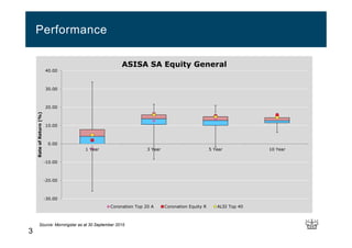 3
Performance
Source: Morningstar as at 30 September 2015
-30.00
-20.00
-10.00
0.00
10.00
20.00
30.00
40.00
1 Year 3 Year 5 Year 10 Year
RateofReturn(%)
ASISA SA Equity General
Coronation Top 20 A Coronation Equity R ALSI Top 40
 