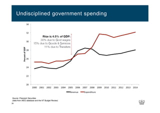 39
Undisciplined government spending
Source: Prescient Securities
(data from WEO database and the NT Budget Review)
 