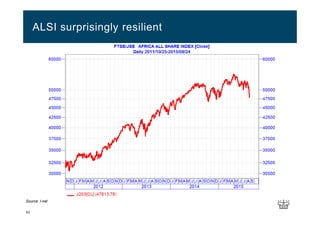 43
ALSI surprisingly resilient
Source: I-net
 