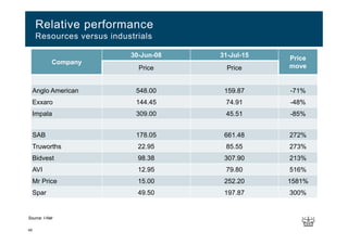 Company
30-Jun-08 31-Jul-15 Price
movePrice Price
Anglo American 548.00 159.87 -71%
Exxaro 144.45 74.91 -48%
Impala 309.00 45.51 -85%
SAB 178.05 661.48 272%
Truworths 22.95 85.55 273%
Bidvest 98.38 307.90 213%
AVI 12.95 79.80 516%
Mr Price 15.00 252.20 1581%
Spar 49.50 197.87 300%
Relative performance
Resources versus industrials
Source: I-Net
45
 
