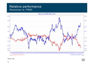 46
Relative performance
Resources vs. FINDI
Source: I-Net
 