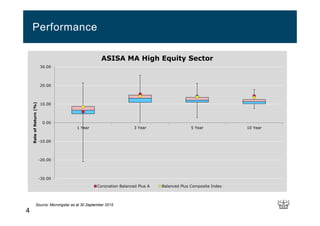 4
Performance
Source: Morningstar as at 30 September 2015
-30.00
-20.00
-10.00
0.00
10.00
20.00
30.00
1 Year 3 Year 5 Year 10 Year
RateofReturn(%)
ASISA MA High Equity Sector
Coronation Balanced Plus A Balanced Plus Composite Index
 