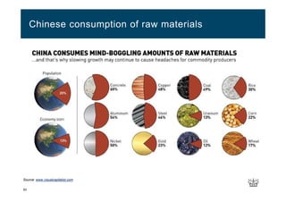 50
Chinese consumption of raw materials
Source: www.visualcapitalist.com
 