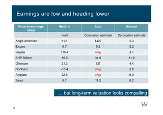 52
Earnings are low and heading lower
Price-to-earnings
ratios
Historic Spot Normal
I-net Coronation estimate Coronation estimate
Anglo American 51.1 1427 5.3
Exxaro 6.7 9.2 5.2
Impala 115.4 Neg 3.1
BHP Billiton 15.6 34.9 11.9
Glencore 21.3 137 4.4
Northam -15.4 Neg 3.8
Amplats 22.6 Neg 6.0
Sasol 8.7 11.2 8.2
… but long-term valuation looks compelling
 