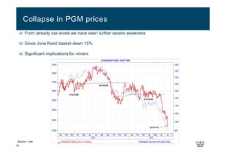 From already low levels we have seen further severe weakness
Since June Rand basket down 15%
Significant implications for miners
Collapse in PGM prices
54
Source: I-net
 