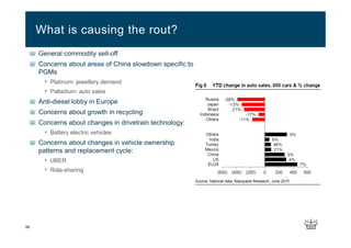 56
General commodity sell-off
Concerns about areas of China slowdown specific to
PGMs
• Platinum: jewellery demand
• Palladium: auto sales
Anti-diesel lobby in Europe
Concerns about growth in recycling
Concerns about changes in drivetrain technology:
• Battery electric vehicles
Concerns about changes in vehicle ownership
patterns and replacement cycle:
• UBER
• Ride-sharing
What is causing the rout?
 