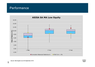 5
Performance
Source: Morningstar as at 30 September 2015
-2.00
0.00
2.00
4.00
6.00
8.00
10.00
12.00
14.00
16.00
1 Year 3 Year 5 Year
RateofReturn(%)
ASISA SA MA Low Equity
Coronation Balanced Defensive A STeFI 3m + 3%
 
