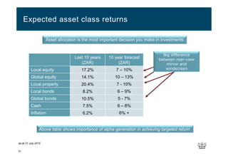 61
Expected asset class returns
as at 31 July 2015
Last 10 years
(ZAR)
10 year forecast
(ZAR)
Local equity 17.2% 7 – 10%
Global equity 14.1% 10 – 13%
Local property 20.4% 7 - 10%
Local bonds 8.2% 6 – 9%
Global bonds 10.5% 5 - 7%
Cash 7.5% 6 – 8%
Inflation 6.2% 6% +
Asset allocation is the most important decision you make in investments
Above table shows importance of alpha generation in achieving targeted return
Big difference
between rear-view
mirror and
windscreen
 