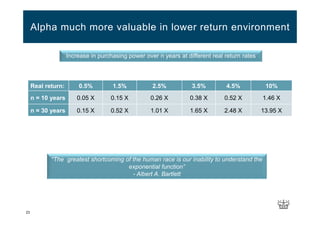 23
Alpha much more valuable in lower return environment
Increase in purchasing power over n years at different real return rates
“The greatest shortcoming of the human race is our inability to understand the
exponential function”
- Albert A. Bartlett
Real return: 0.5% 1.5% 2.5% 3.5% 4.5% 10%
n = 10 years 0.05 X 0.15 X 0.26 X 0.38 X 0.52 X 1.46 X
n = 30 years 0.15 X 0.52 X 1.01 X 1.65 X 2.48 X 13.95 X
 
