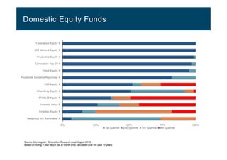 Domestic Equity Funds
Source: Morningstar, Coronation Research as at August 2015.
Based on rolling 5 year return (as at month end) calculated over the past 10 years.
0% 25% 50% 75% 100%
Coronation Equity R
SIM General Equity R
Prudential Equity A
Coronation Top 20 A
Foord Equity R
Prudential Dividend Maximiser A
PSG Equity A
Allan Gray Equity A
STANLIB Equity R
Investec Value R
Investec Equity R
Nedgroup Inv Rainmaker A
1st Quartile 2nd Quartile 3rd Quartile 4th Quartile
 