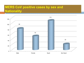 MERS CoV positive cases by sex and
Nationality
0
20
40
60
80
100
120
Male Female Saudi Non Saudi
80
52
110
22
 