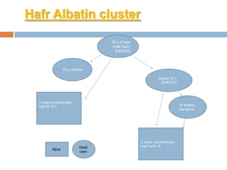 clusterAlbatinHafr
3 cases asymptomatic
Age 26,16,7
2 cases asymptomatic
Age 3 and 18
38 y of age
male (son)
8/8/2013
79 y mother
Cousin 47 y
23/8/2013
74 Mother
the above
Dead
case
Alive
 