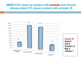 MERS CoV cases by contact with animals and chronic
disease total (111 cases) contact with animals 19
0
10
20
30
40
50
60
70
80
90
100
admitted animal
contact no animal contact
chronic disease
no disease
19
92
88
23
- Camel 10
- Goat 2,
- Cat 2,
- Chicken 2,
-Bat 2 ,
- Others 1
 