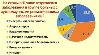 На сколько % чаще встречаются
заболевания в группе больных с
аутоиммунными ревматическими
заболеваниями?
13.8
19.3
4.1
4.8
8.6
4.3
3.7
Гипертоническая болезнь
Атеросклероз
Кардиомиопатия
Почечная недостаточность
Интерстициальная болезнь легких
Болезни печени
Инсульт
 