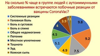 9.8
9.2
7.5
4.9
5.1
4.5
4
3.9
11
Системные реакции
Головная боль
Боль в суставах
Боль в спине
Общее недомогание
Потение
Местное уплотнение
Тошнота
Зуд
Кожная сыпь
На сколько % чаще в группе людей с аутоиммунными
заболеваниями встречаются побочные реакции от
вакцины CoronaVac?
 