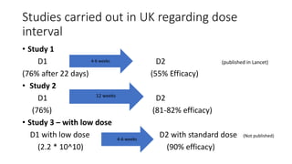 Studies carried out in UK regarding dose
interval
• Study 1
D1 D2 (published in Lancet)
(76% after 22 days) (55% Efficacy)
• Study 2
D1 D2
(76%) (81-82% efficacy)
• Study 3 – with low dose
D1 with low dose D2 with standard dose (Not published)
(2.2 * 10^10) (90% efficacy)
4-6 weeks
12 weeks
4-6 weeks
 
