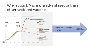 Why sputnik V is more advantageous than
other vectored vaccine
Source of
contamination
Unhygienic
condition
Despite this
not approved
by WHO
 