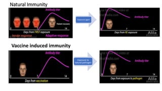 Natural Immunity
Vaccine induced immunity
Exposure again
Exposure to
natural pathogen
 