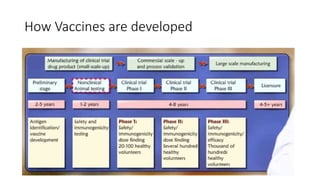 How Vaccines are developed
 