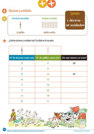 80
Edición Especial Gratuita Cuarentena Coronavirus 1º Educación Primaria24 Aprendo y disfruto con los números
Decenas y unidades
¿Cuántas decenas y unidades hay? Escríbelo en el recuadro.
Ejemplo
Una decena de palillos
10 palillos
Nº de decenas como esta Nº de palillos como este ¿De qué número se trata?
2 0 20
5 8
3 14 44
6 12
7 16
1 23
4 10
8 8
1 decena =
10 unidades
Unidades de palillos
palillos sueltos
 