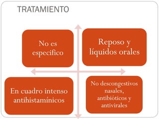 TRATAMIENTO
No es
especifico
Reposo y
líquidos orales
En cuadro intenso
antihistamínicos
No descongestivos
nasales,
antibióticos y
antivirales
 