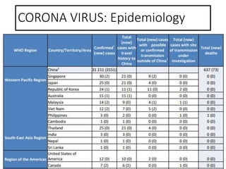 CORONA VIRUS: Epidemiology
 