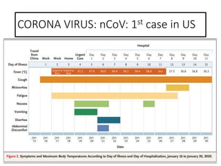 CORONA VIRUS: nCoV: 1st case in US
 