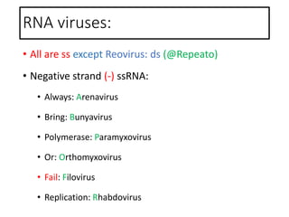 RNA viruses:
• All are ss except Reovirus: ds (@Repeato)
• Negative strand (-) ssRNA:
• Always: Arenavirus
• Bring: Bunyavirus
• Polymerase: Paramyxovirus
• Or: Orthomyxovirus
• Fail: Filovirus
• Replication: Rhabdovirus
 