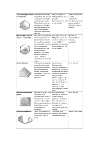 Máscaras N95 (sin válvula
de respiración)
También conocido como
respiradores N95. Un tipo
de equipo de protección
respiratoria que puede
filtrar efectivamente las
partículas en el aire y es
adecuado para proteger
contra enfermedades
infecciosas respiratorias
en el aire.
Bloquea al menos el
95% de partículas muy
pequeñas
(aproximadamente 0.3
um de tamaño)
Puede ser reutilizado
o usado
ampliamente.
Deseche las máscaras
cuando se dañen,
deforman, mojan o
ensucian.
Máscaras N95 (con una
válvula de respiración)
Igual que las máscaras N95
sin válvula de respiración.
La válvula de respiración
tiene un diseño delicado
con varias aletas. Permite
que el aire exhalado
escape sin permitir que
entren pequeñas
partículas. Este diseño
facilita la exhalación y
ayuda a reducir la
acumulación de humedad
y calor.
Igual que las máscaras
N95 sin una válvula de
exhalación. Bloquea al
menos el 95% de
partículas muy pequeñas
(aproximadamente 0.3
um de tamaño)
Igual que las
máscaras N95 sin
válvula de
respiración.
Barbijo Quirúrgico Utilizado como equipo de
protección básico para
profesionales médicos o
personal relacionado.
Protege al usuario de
salpicaduras y gotas que
pueden contener
gérmenes.
La eficiencia de
filtración de las
máscaras quirúrgicas no
es uniforme. En general,
las partículas que tienen
un tamaño aproximado
de 5 um pueden
filtrarse. Hay una capa
externa que repele el
agua que impide que las
gotas entren en la
máscara; La capa
intermedia es la capa de
filtro.
De un solo uso
Mascarillas de medicina
general
Máscaras de protección de
un solo uso para
procedimientos médicos.
Generalmente se usa en
entornos ordinarios para
bloquear partículas (como
el polen) que no sean
microorganismos
patógenos.
No cumple con los
requisitos de eficiencia
de filtración para
partículas y bacterias, o
tiene requisitos más
bajos que las máscaras
quirúrgicas y las
máscaras de protección
médica.
De un solo uso
Mascarillas de algodón Se usa para mantener el
calor y bloquear partículas
más grandes como el
polvo.
Solo puede filtrar
partículas más grandes,
como hollín o polvo.
Lavable y reutilizable
 